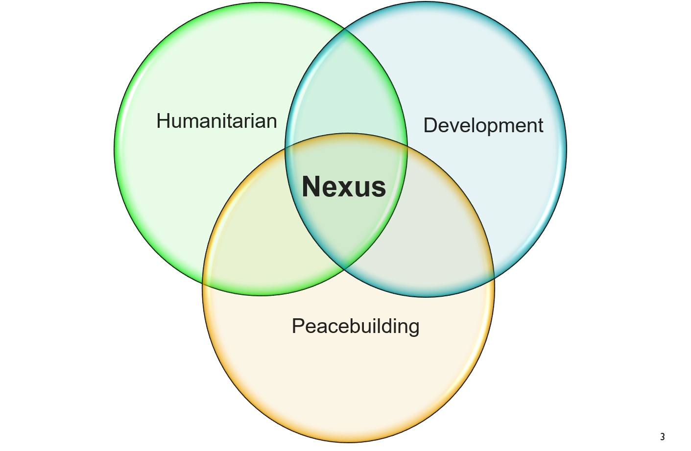 Humanitarian Development Peace Nexus Explained by Humanitarian Advisors
