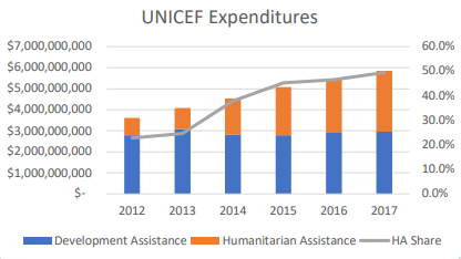 UNICEF expenditure Humanitarian Advisors analysis
